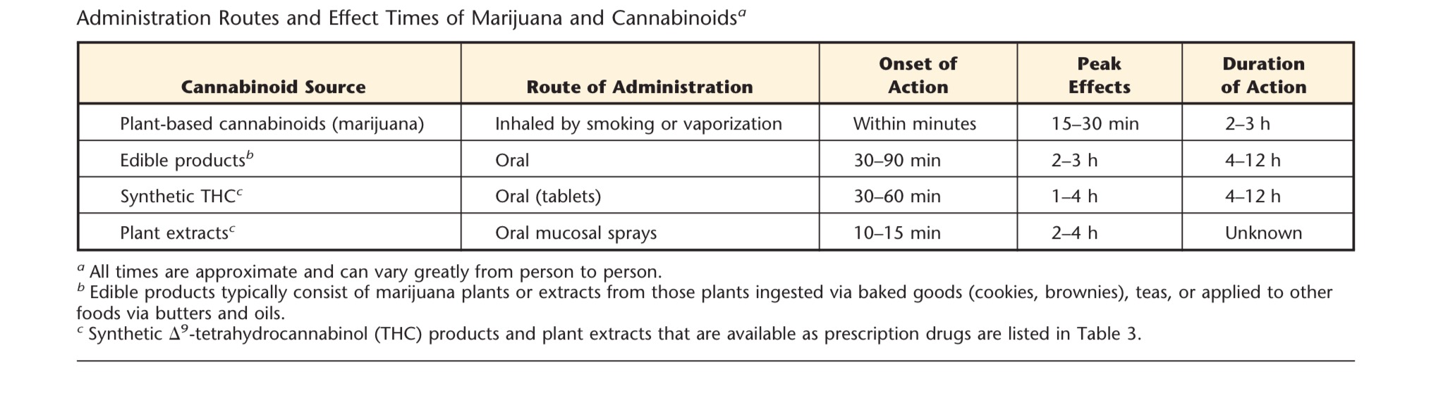 Cannabinoid Administration route .jpg