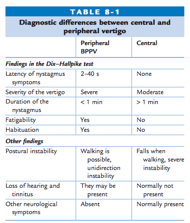 Vertigo differentialdiagnose.png