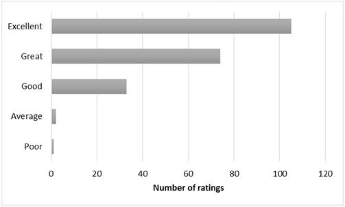 Overall course rating for the Management of TBI course.JPG