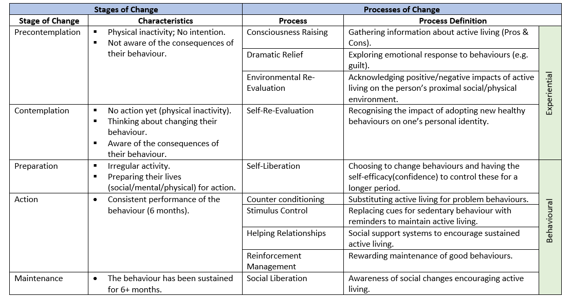Stages of Change, Processes of Change.png