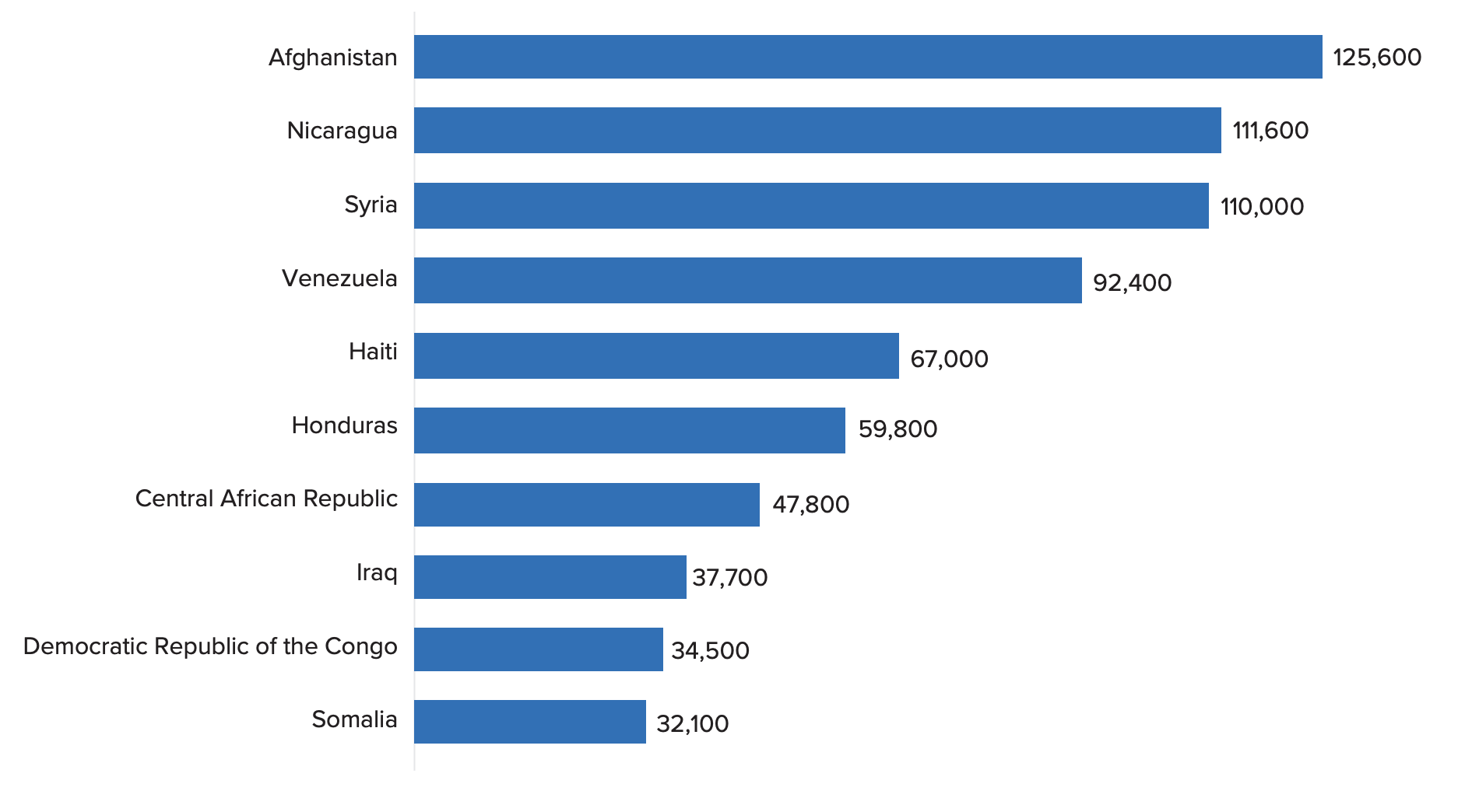 UNHCR Major Source Countries New Asylum.png