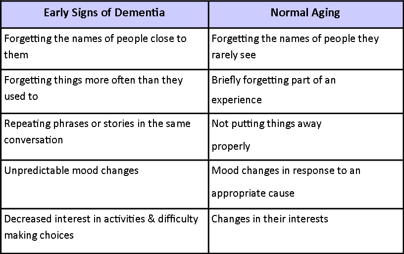 Early Dementia & Aging Table 3.png