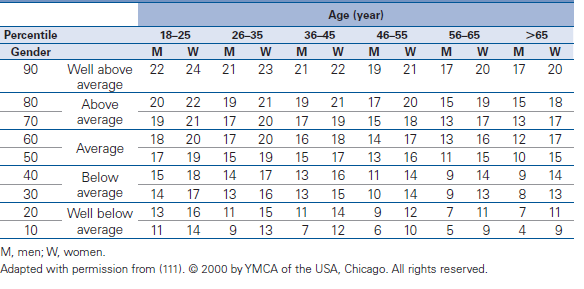 File:Fitness Categories for the YMCA Sit-and-Reach Test (in) by Age and Sex.png