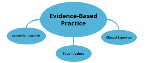 File:Evidence based practice.png