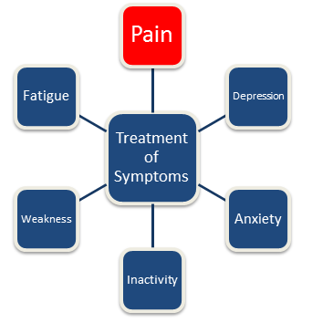 Treatment of Symptoms.png