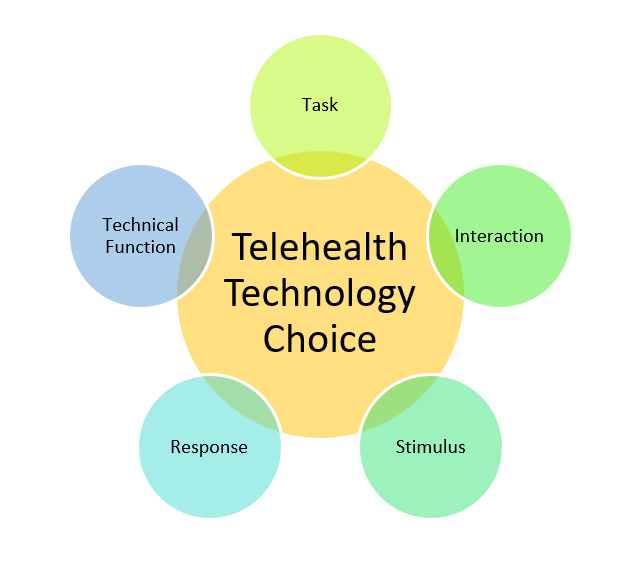 File:Telehealth Technology choice.png