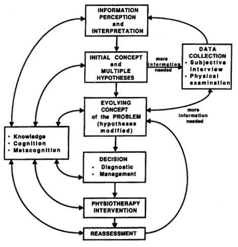 Figure 1: Hypothetico-deductive model of Clinical Reasoning (Jones,1995).