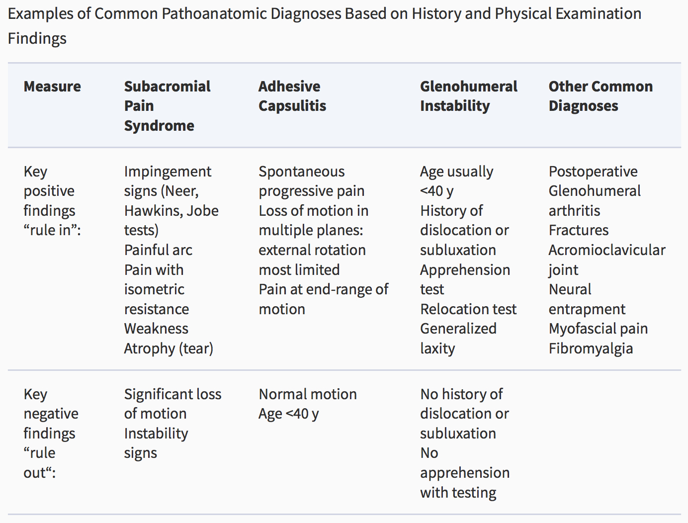 Back Diagnosis Chart
