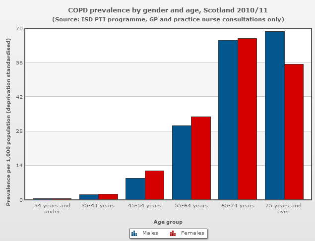 File:COPD Prevalance by gender and age, Scotland 2010.11.PNG