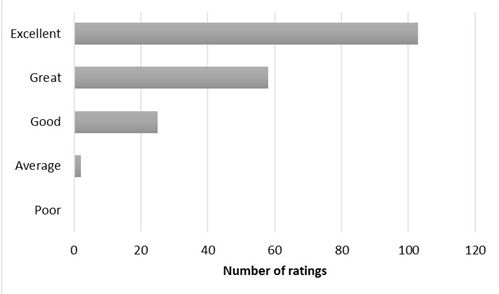 Overall course rating for the Specific Therapeutic Interventions for Traumatic Brain Injury.JPG