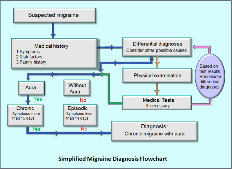 File:Migraine diagnosis flowchart-simplified example.png