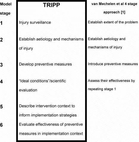 File:Translating research into injury prevention practice (TRIPP).jpg