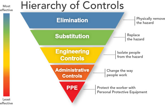 File:Hierarchy of Controls (By NIOSH).jpg