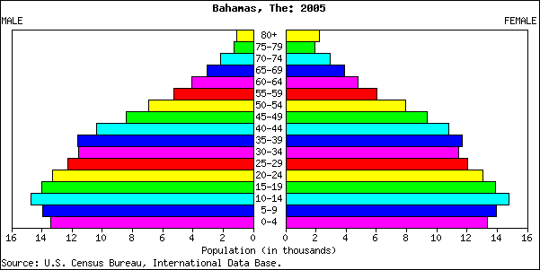 Bahamas population pyramid 2005.png