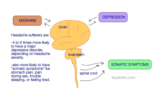 Migraine depression somatic.png