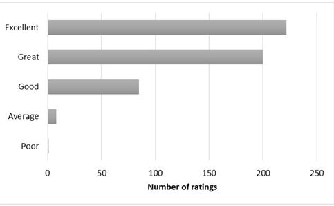 Overall course rating for the Assessment of TBI Course.JPG