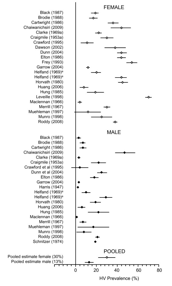 Hallux valgus prevalence in women compared to men