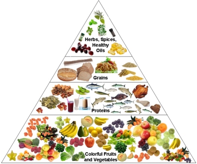 File:Nutrition-pyramid.jpg