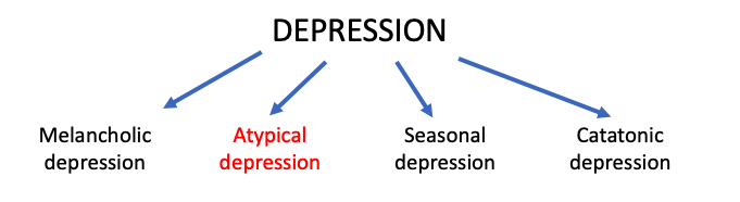 File:Depression diagram.png