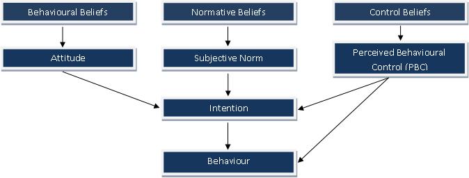 File:Theory of planned behaviour.jpg