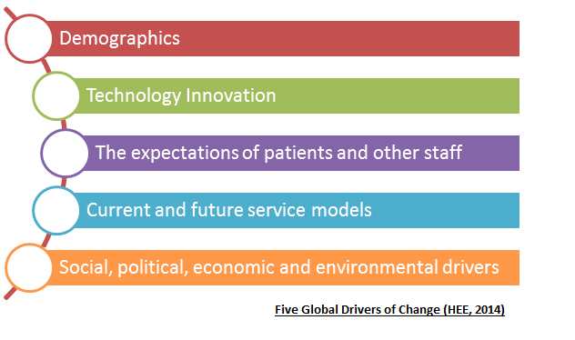 File:Drivers of change.png