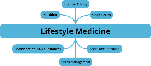 File:Lifestyle medicine.png