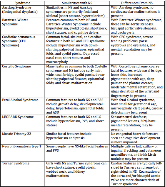 Similarities & Differences between NS and Other Disorders.png