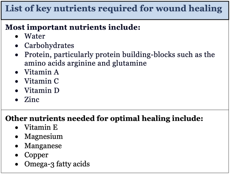 File:Nutrition for wound healing.png