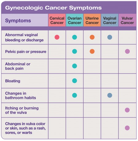 http://www.cdc.gov/cancer/ovarian/basic_info/symptoms.htm