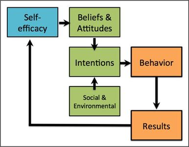 Self efficacy, flow and success, http://athinklab.com/2012/08/28/the-positive-side-of-video-games-part-iii/