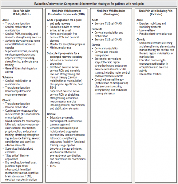 File:Intervention strategies for patients with neck pain.png