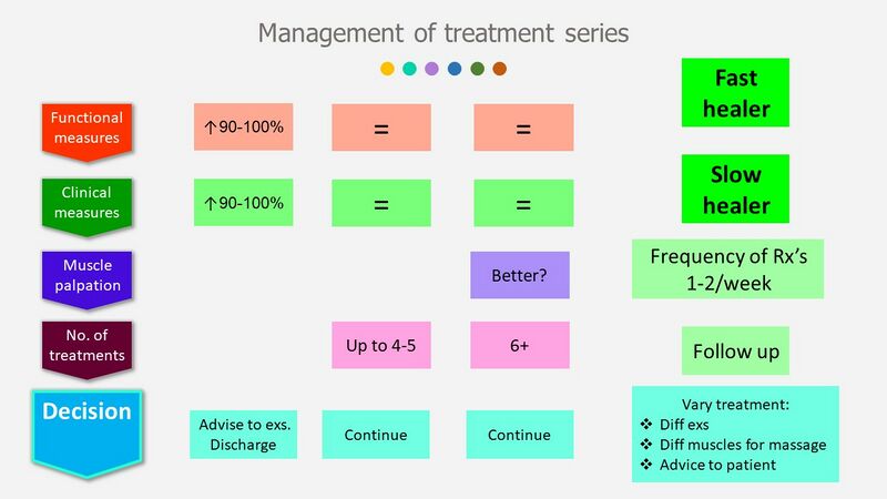 File:Management of the treatment series PHPS.jpg