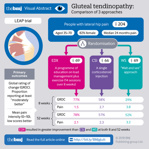 The LEAP trial gluteal tendinopathy infograph.png