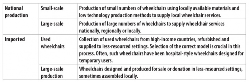 File:Methods of Wheelchair Production.jpeg