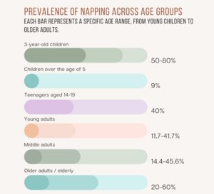 This image is a visual representative of the prevalence of napping across different age groups. The prevalence in 3 year old children is 50-80%, for children over the age of 5 it is 9%. The prevalence for teenagers (14-19 years old) is 40%. Young adults 11.7-41.7% and middle adults 14.4-45.6%. The older adults / eldery have a prevalence of 20-60%