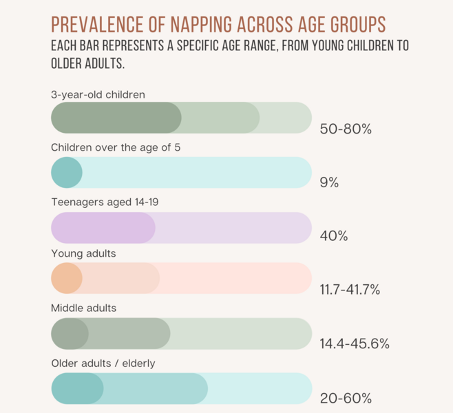 File:Prevalence of napping across age groups.png