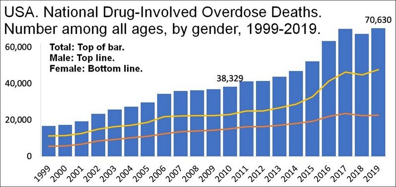 File:US timeline. Number of overdose deaths from all drugs.jpg