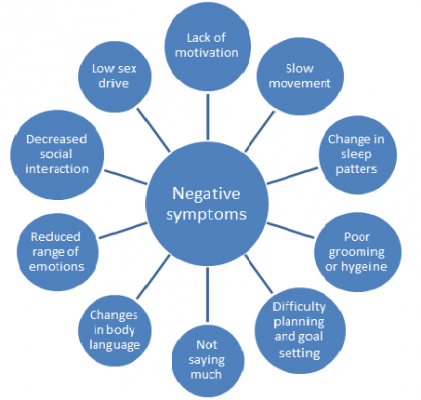 Negative symptoms