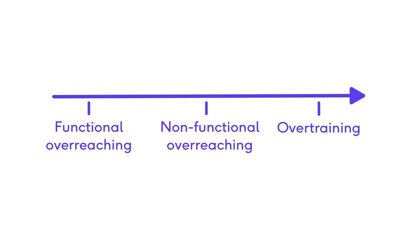 File:Overtraining (training-induced fatigue) continuum.jpg
