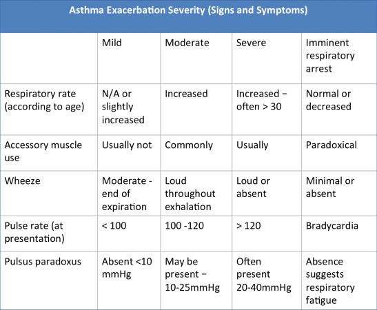 Asthma table signs and symptoms.png