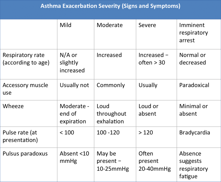 File:Asthma table signs and symptoms.png