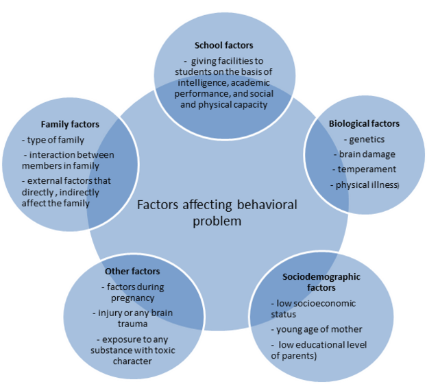 Behavioral problems in children - Physiopedia