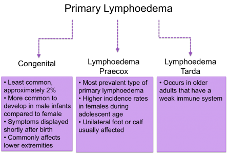 Types of Primary Lympoedema