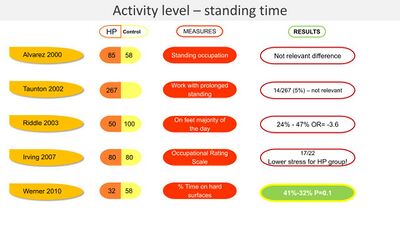 Activity level - standing time and PHPS.jpg