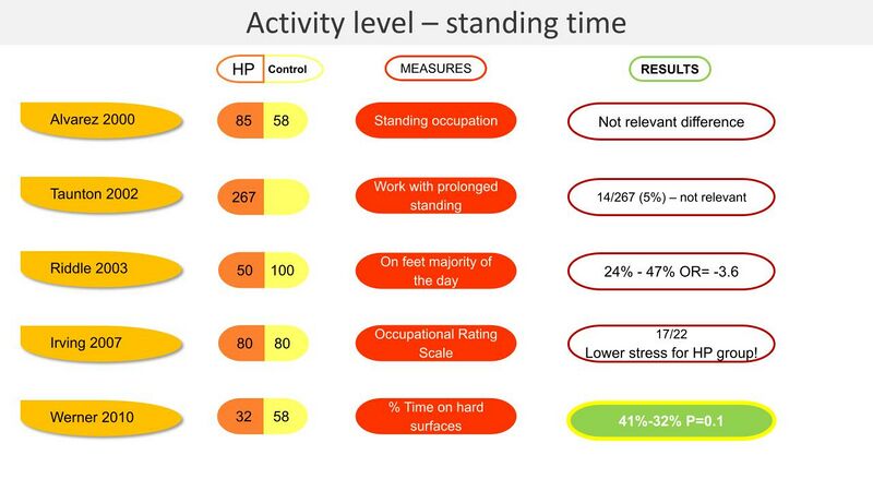 File:Activity level - standing time and PHPS.jpg