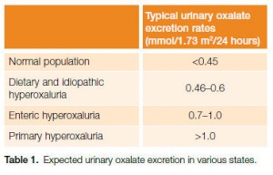 Oxalate excretion rates.jpg