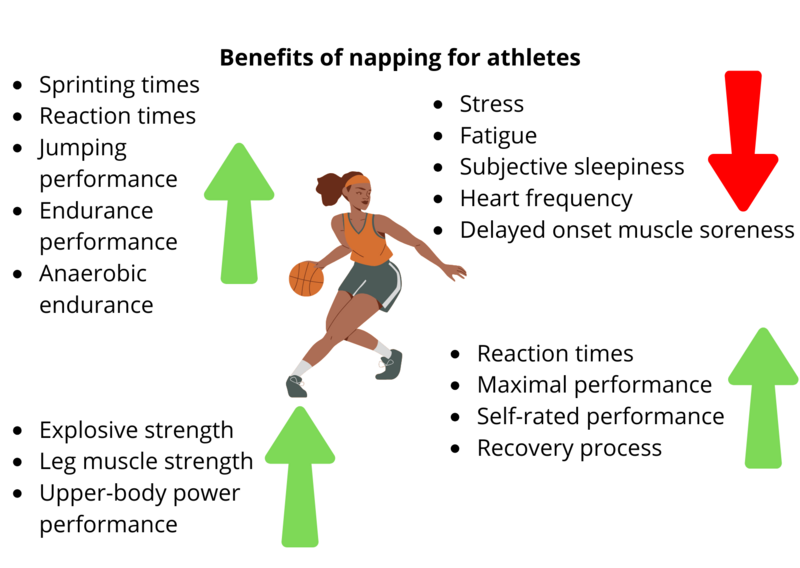 File:Benefits of napping for athletes.png