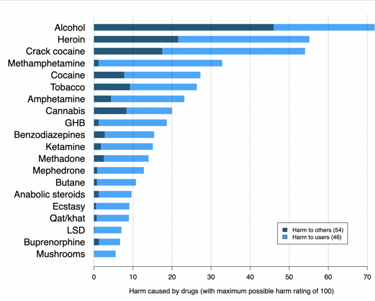 File:Harm caused by drugs Table.png