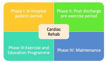 Image result for cardiac rehab expectations