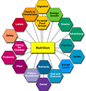 Nutrition content map